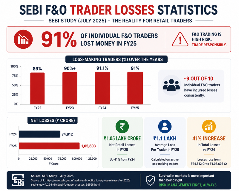 SEBI F&O
TRADER LOSSES