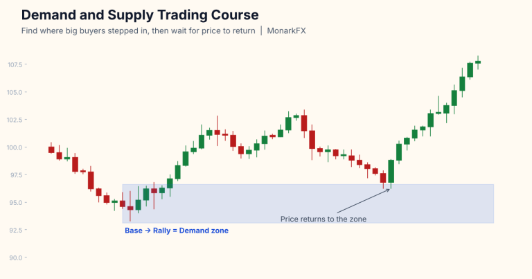 Demand and supply trading course demand zone chart example