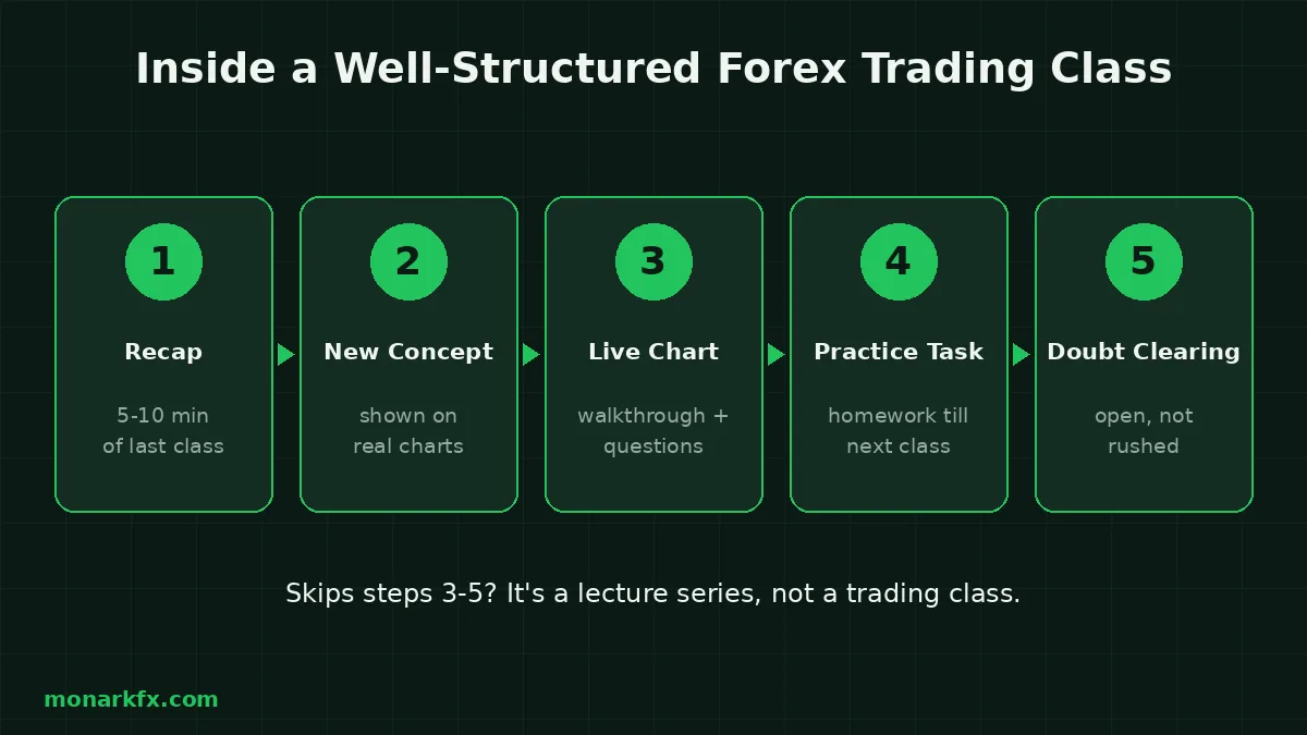 5-step structure of a well-run forex trading class session