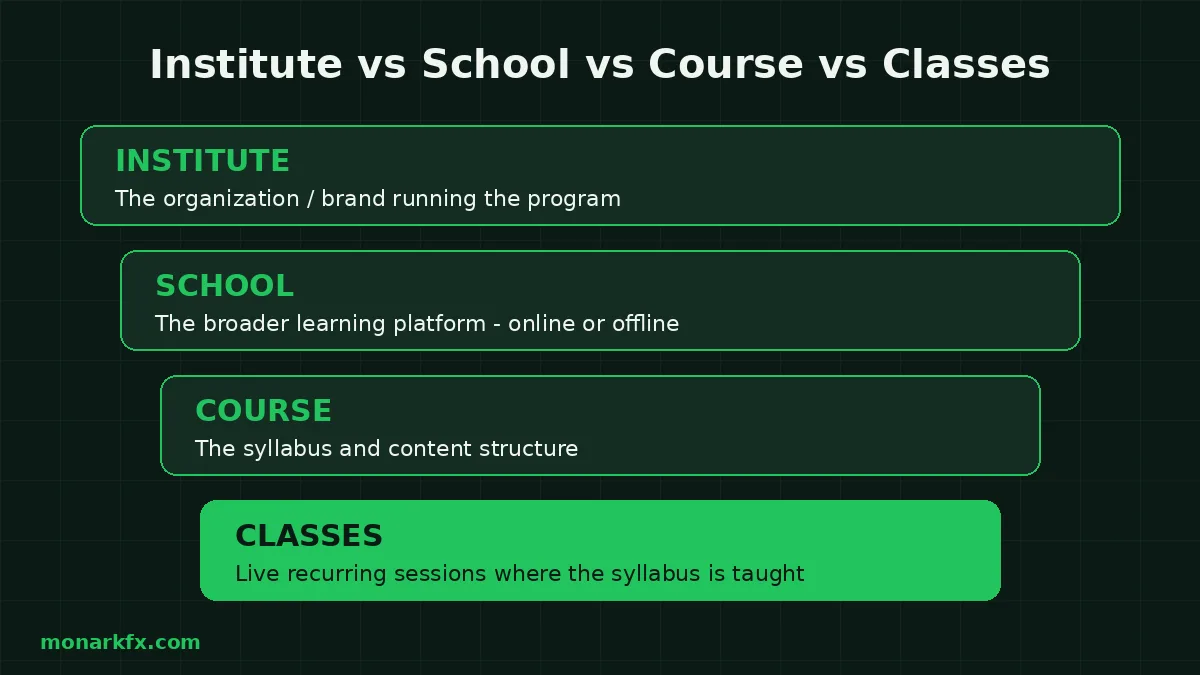 Forex trading classes vs course vs school vs institute difference explained